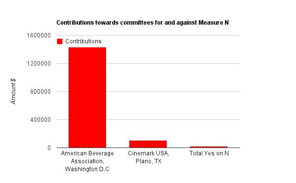 Campaign is dominated by lobby groups from Washington D.C. and Texas.